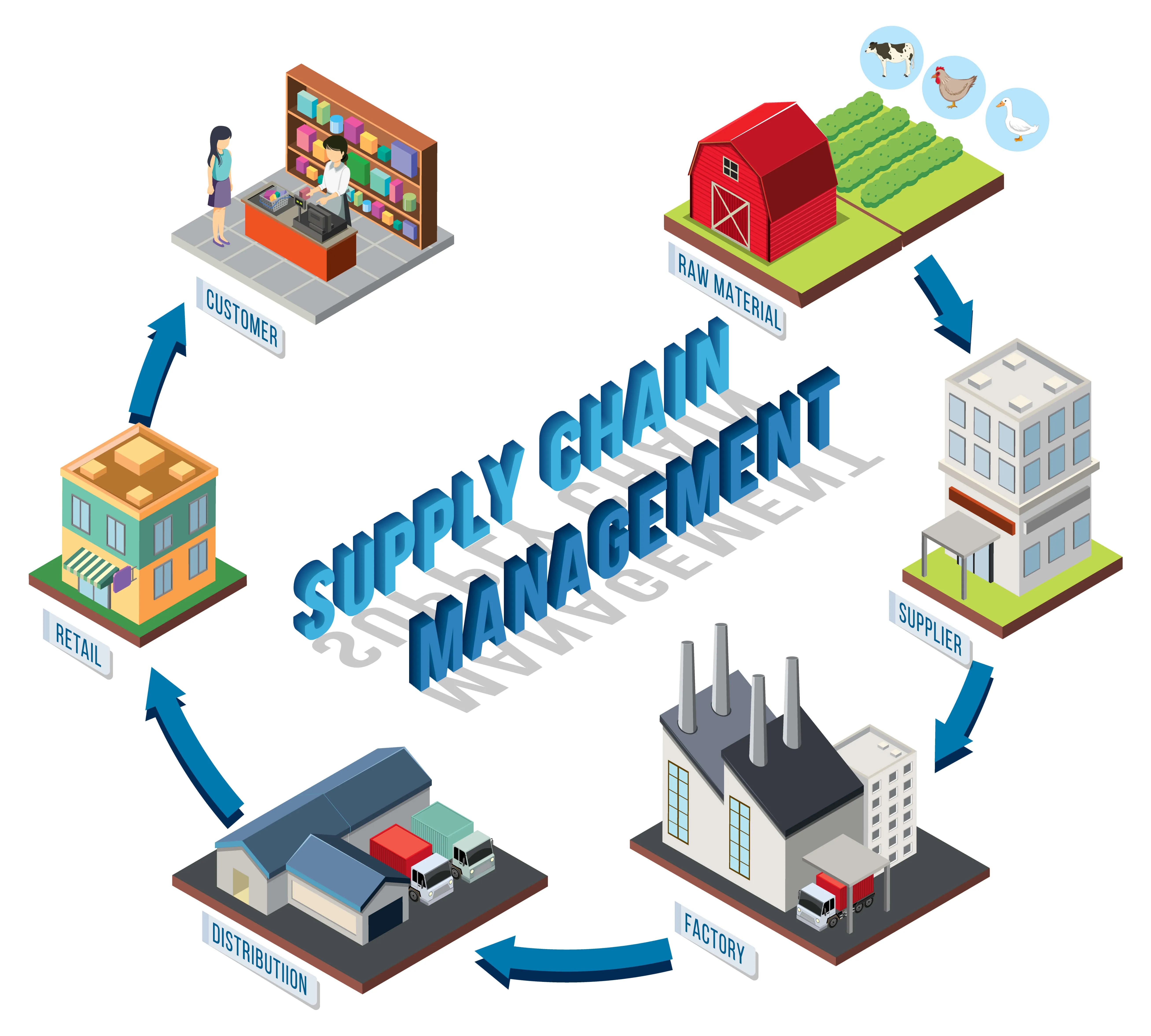 In the image there is a table for supply chain management